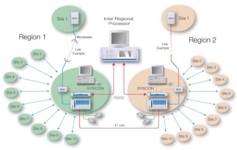 Sistema Trunking Multi-Sitio